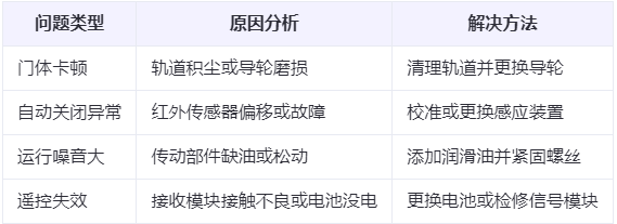 和田市兰州厂房和田市工业门常见问题与应对方案表