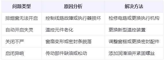 和田市兰州和田市排烟窗常见问题与应对措施分析表